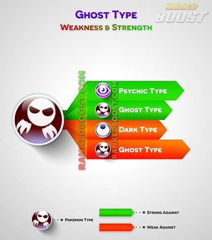 is ghost type weak to fire