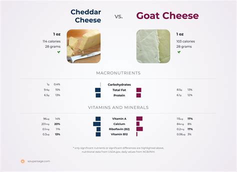 is goat cheese healthier than cream cheese