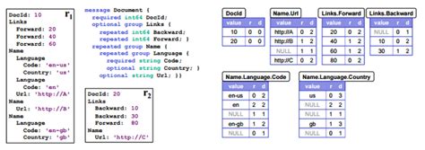 is google bigquery a columnar database