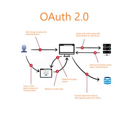 is google oauth api free