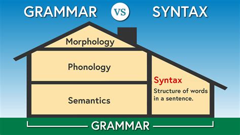 is grammar included in syntax