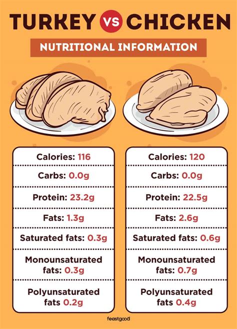 is ground turkey healthier than chicken breast