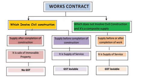 is gst applicable on advance received for works contract