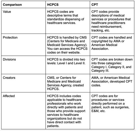 is hcpcs and cpt codes the same