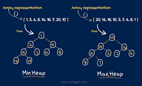 is heap a data structure
