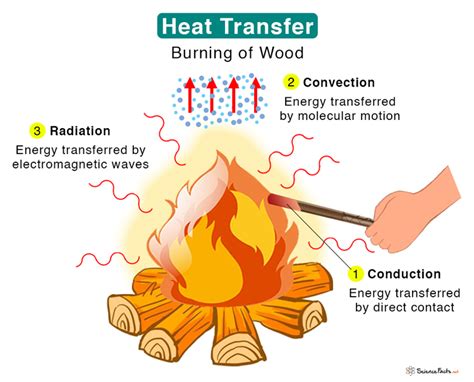 Is Heat From A Fire An Example Of Conduction