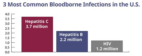 is hepatitis b or c bloodborne