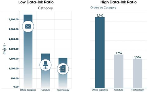 Is High Data-Ink Ratio Good