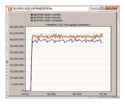 Is Higher Buffer Size Better