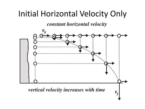 Is Horizontal Velocity Constant