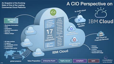 Is Ibm Cloud Saas