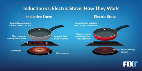 is induction more efficient than ceramic