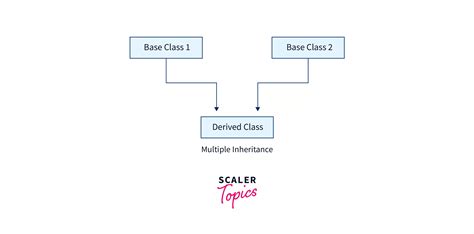 is inheritance possible in c