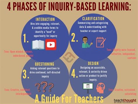 is inquiry based learning a teaching method