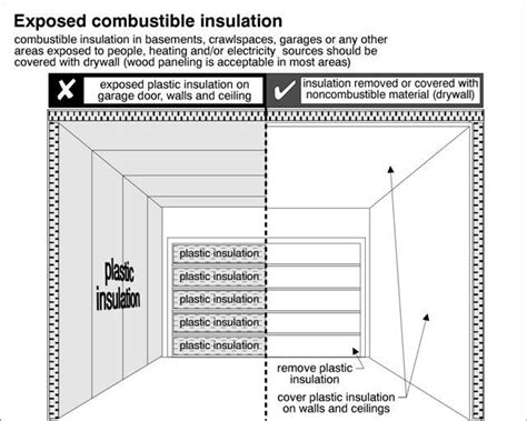 Is Insulation A Fire Hazard