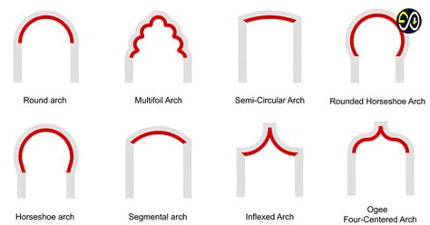 Is It Arc Or Arch