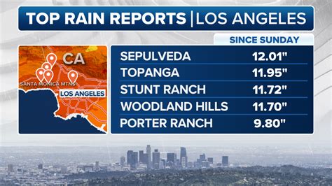 is it going to rain today in san diego