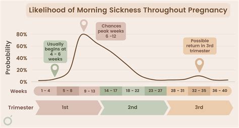 is it normal to get morning sickness again in second trimester
