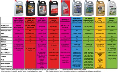 is it ok to use 2 different types of coolant