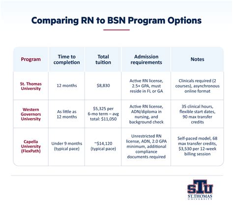 RN Before BSN: 5 Ways