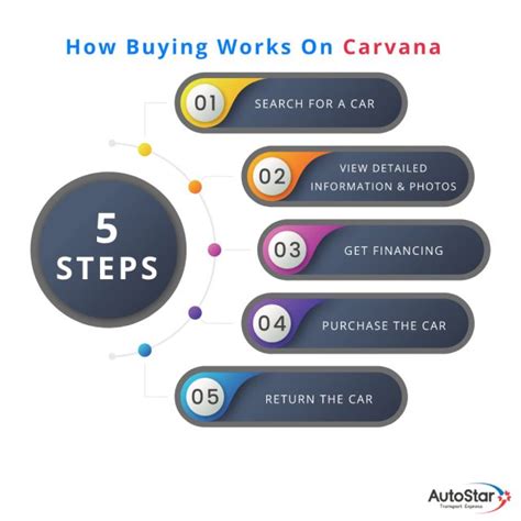 is it safe to buy a car from carvana