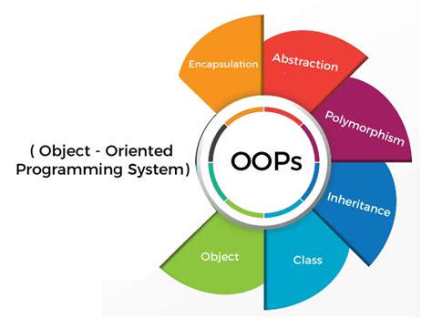 is java 100 object oriented programming language