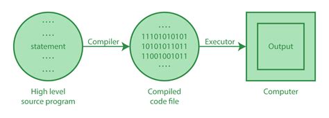 Is Java A Compiler Based Language
