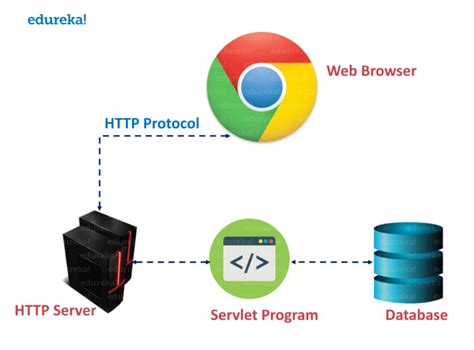 Is Java Servlet Still Used