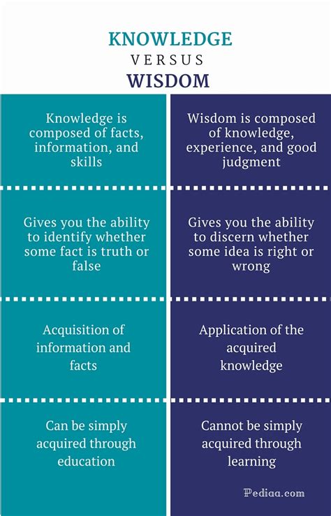is knowledge and learning the same thing