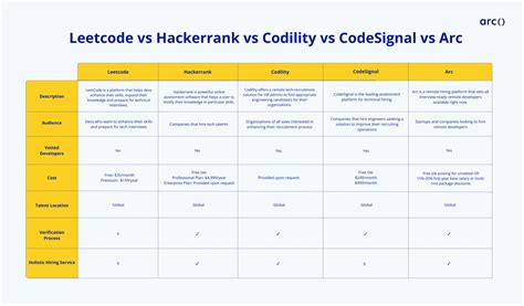 is leetcode better than hackerrank