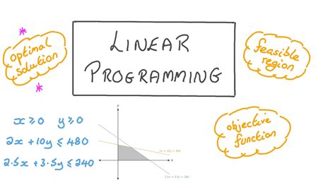 is linear programming used in computer science