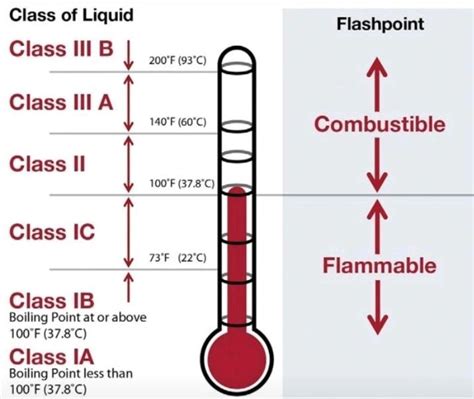 Is Liquid Petroleum Flammable