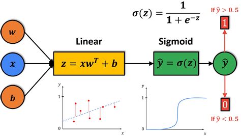 is logistic regression a clustering algorithm
