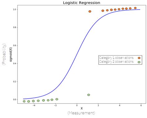 is logistic regression a regression algorithm
