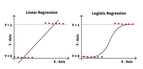 is logistic regression and multiple regression same