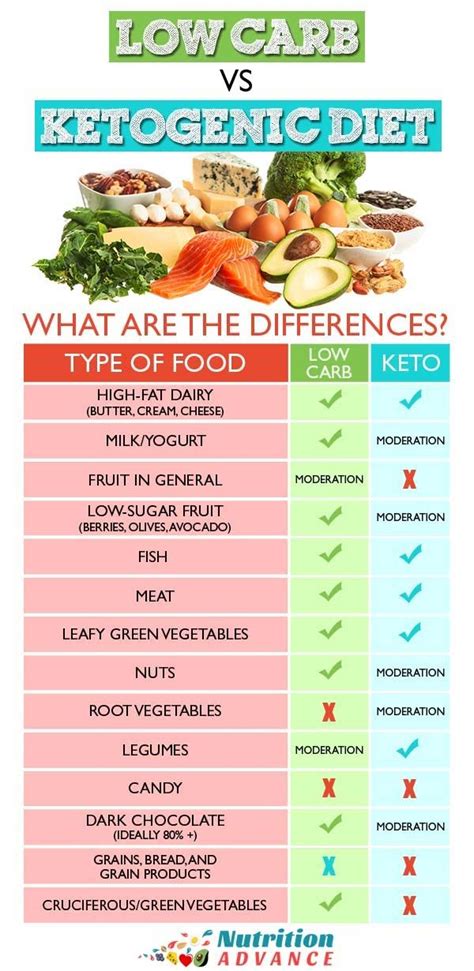 is low carb the same as low calorie