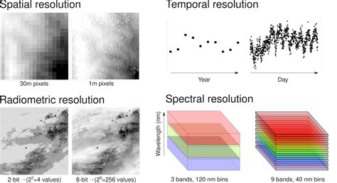 is lower spatial resolution better