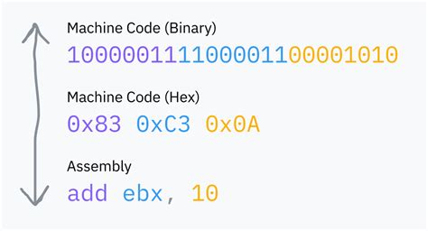 is machine code always binary