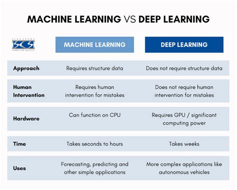 is machine learning and deep learning different