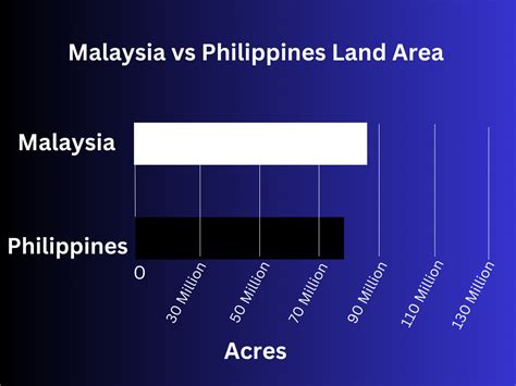 is malaysia bigger than philippines