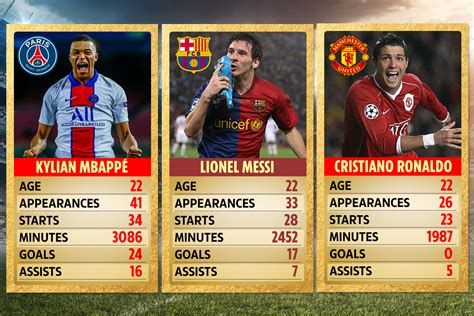 is mbappe better than cristiano ronaldo