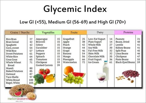 Is Melon High Glycemic
