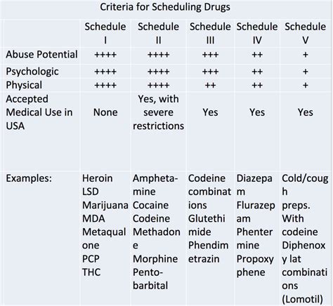 is methadone schedule 1