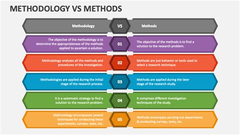 is method and methodology the same