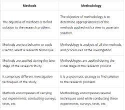 is methodology and technique the same