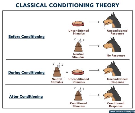 Is Modeling Classical Conditioning