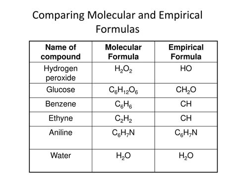 is molecular formula and empirical formula the same