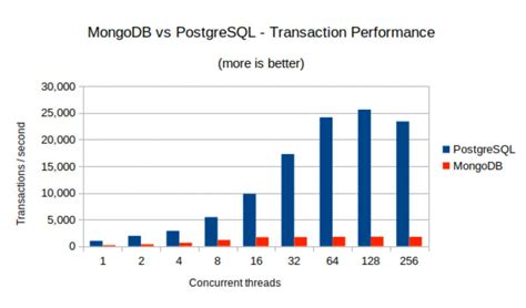 is mongodb faster than postgresql