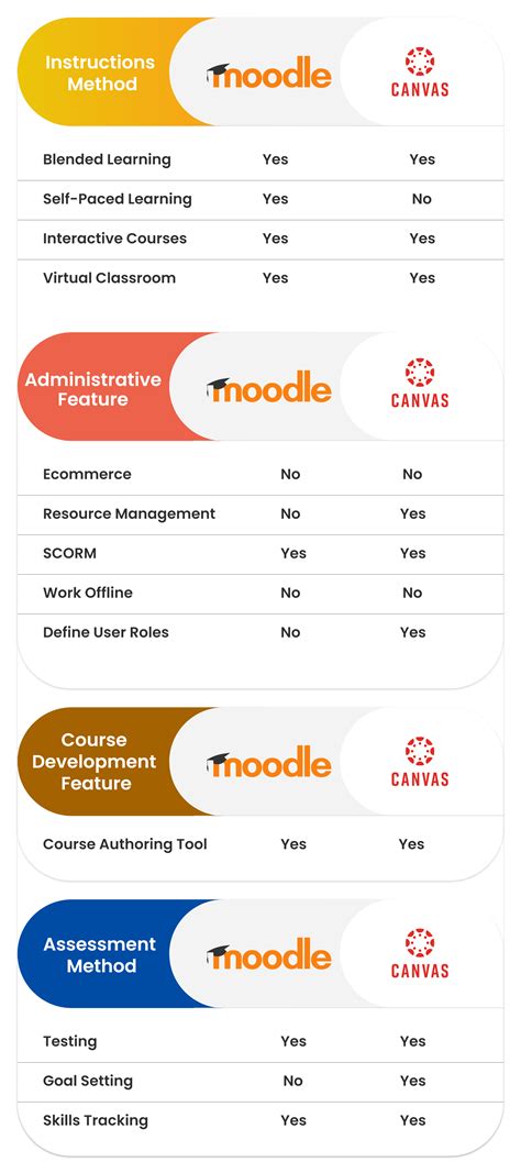 Is Moodle or Canvas Better for Your Online Learning Needs?