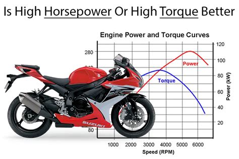 Is More Torque Better